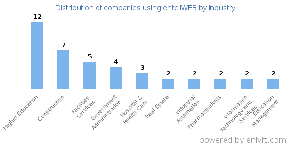Companies using enteliWEB - Distribution by industry