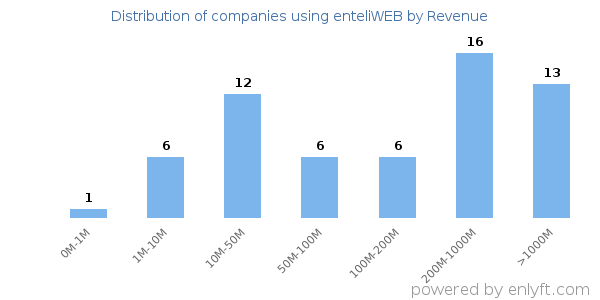 enteliWEB clients - distribution by company revenue
