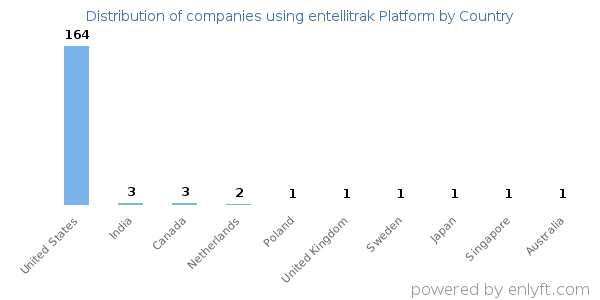 entellitrak Platform customers by country