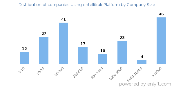Companies using entellitrak Platform, by size (number of employees)