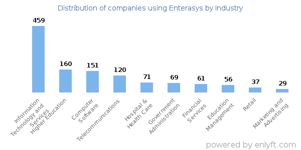 Companies using Enterasys - Distribution by industry