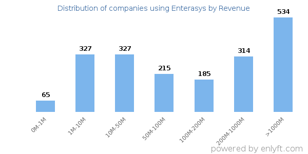 Enterasys clients - distribution by company revenue