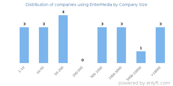 Companies using EnterMedia, by size (number of employees)