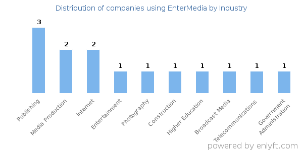 Companies using EnterMedia - Distribution by industry