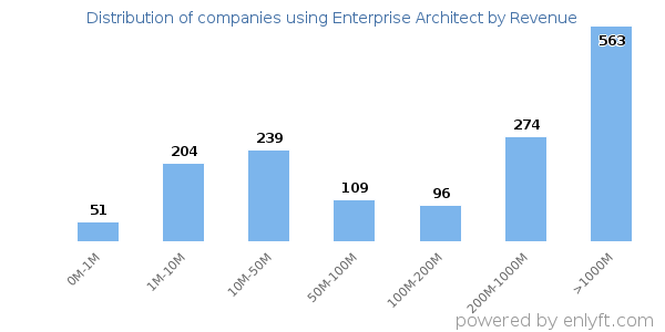 Enterprise Architect clients - distribution by company revenue