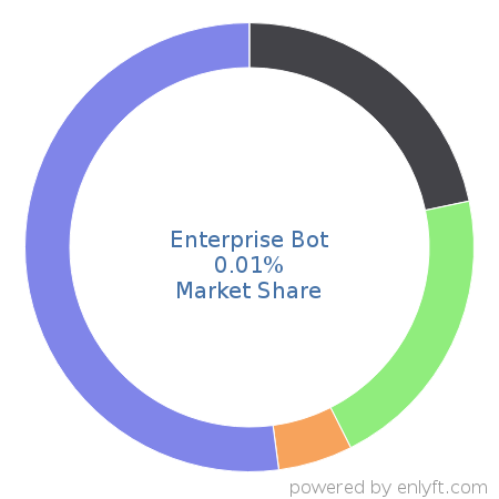 Enterprise Bot market share in ChatBot Platforms is about 0.01%