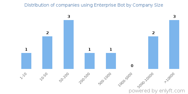 Companies using Enterprise Bot, by size (number of employees)