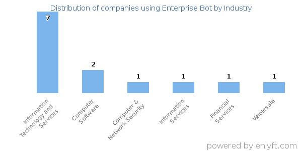 Companies using Enterprise Bot - Distribution by industry