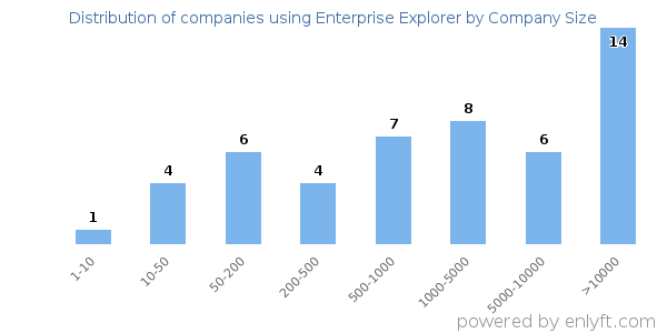 Companies using Enterprise Explorer, by size (number of employees)