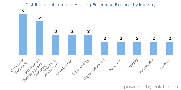 Companies using Enterprise Explorer - Distribution by industry