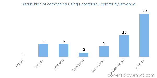 Enterprise Explorer clients - distribution by company revenue