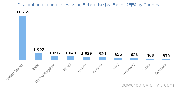 Enterprise JavaBeans (EJB) customers by country