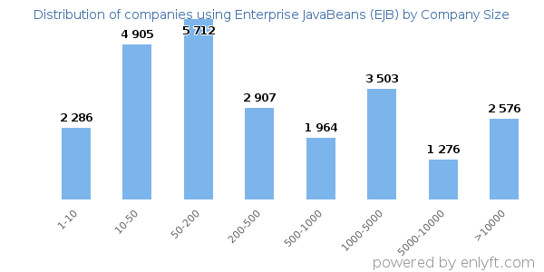 Companies using Enterprise JavaBeans (EJB), by size (number of employees)