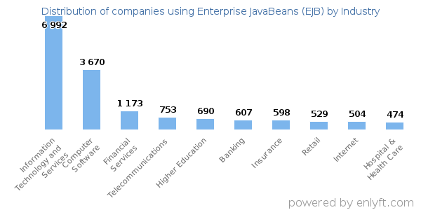 Companies using Enterprise JavaBeans (EJB) - Distribution by industry