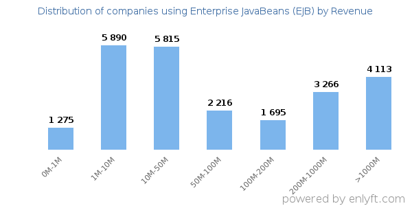 Enterprise JavaBeans (EJB) clients - distribution by company revenue