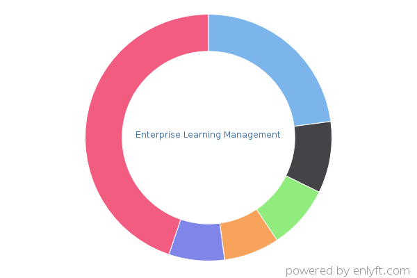 Enterprise Learning Management
