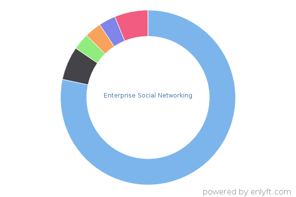 Enterprise Social Networking