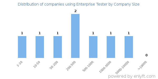 Companies using Enterprise Tester, by size (number of employees)