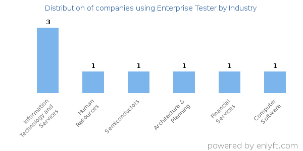 Companies using Enterprise Tester - Distribution by industry