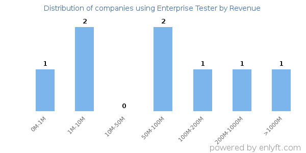 Enterprise Tester clients - distribution by company revenue