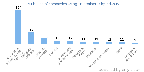 Companies using EnterpriseDB - Distribution by industry