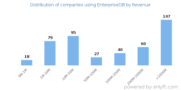 EnterpriseDB clients - distribution by company revenue