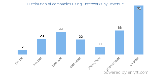 Enterworks clients - distribution by company revenue