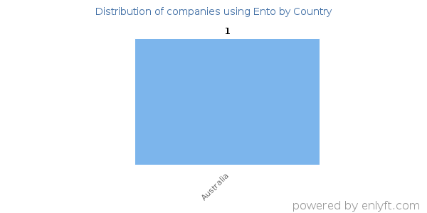 Ento customers by country