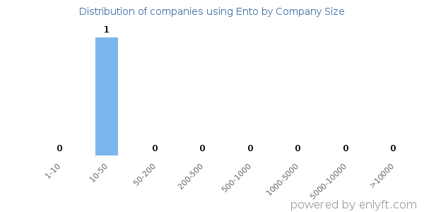 Companies using Ento, by size (number of employees)