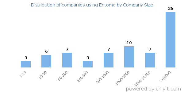 Companies using Entomo, by size (number of employees)