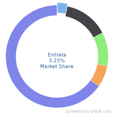 Entrata market share in Real Estate & Property Management is about 5.66%