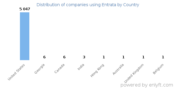 Entrata customers by country
