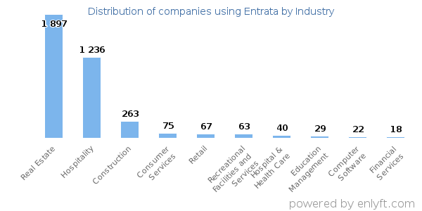 Companies using Entrata - Distribution by industry