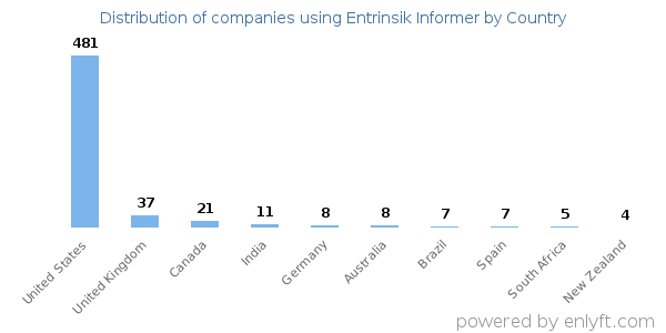 Entrinsik Informer customers by country