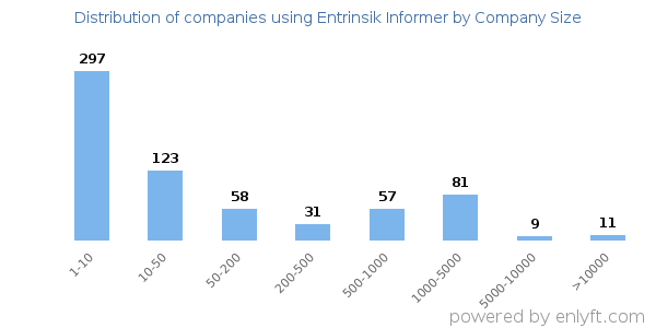 Companies using Entrinsik Informer, by size (number of employees)