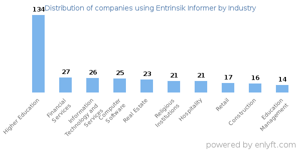 Companies using Entrinsik Informer - Distribution by industry