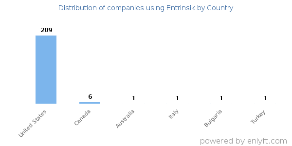 Entrinsik customers by country