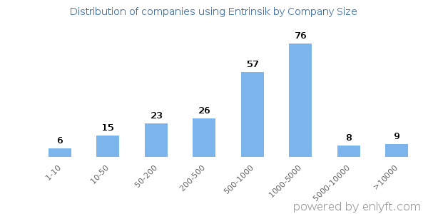 Companies using Entrinsik, by size (number of employees)
