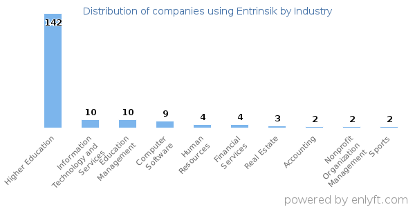 Companies using Entrinsik - Distribution by industry