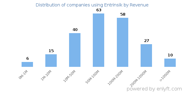 Entrinsik clients - distribution by company revenue