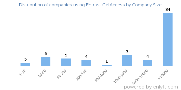 Companies using Entrust GetAccess, by size (number of employees)