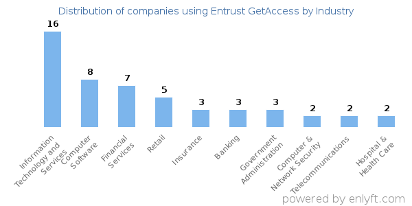 Companies using Entrust GetAccess - Distribution by industry
