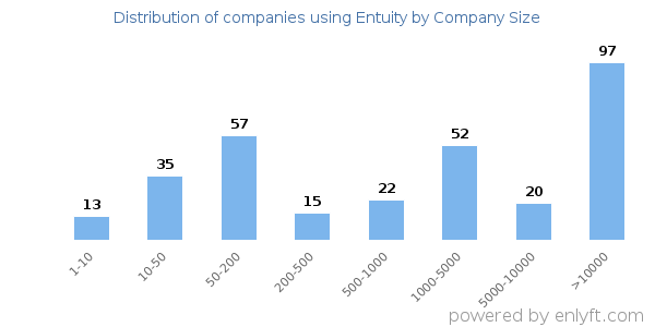 Companies using Entuity, by size (number of employees)