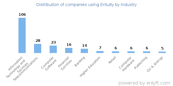 Companies using Entuity - Distribution by industry