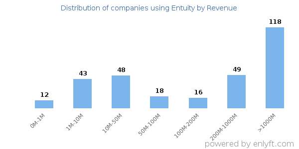 Entuity clients - distribution by company revenue