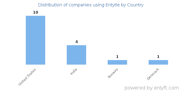 Entytle customers by country