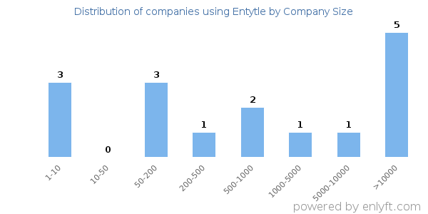 Companies using Entytle, by size (number of employees)