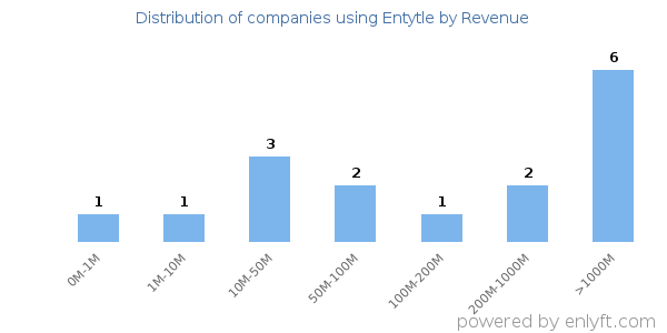 Entytle clients - distribution by company revenue