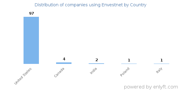 Envestnet customers by country