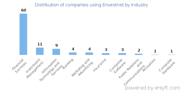 Companies using Envestnet - Distribution by industry